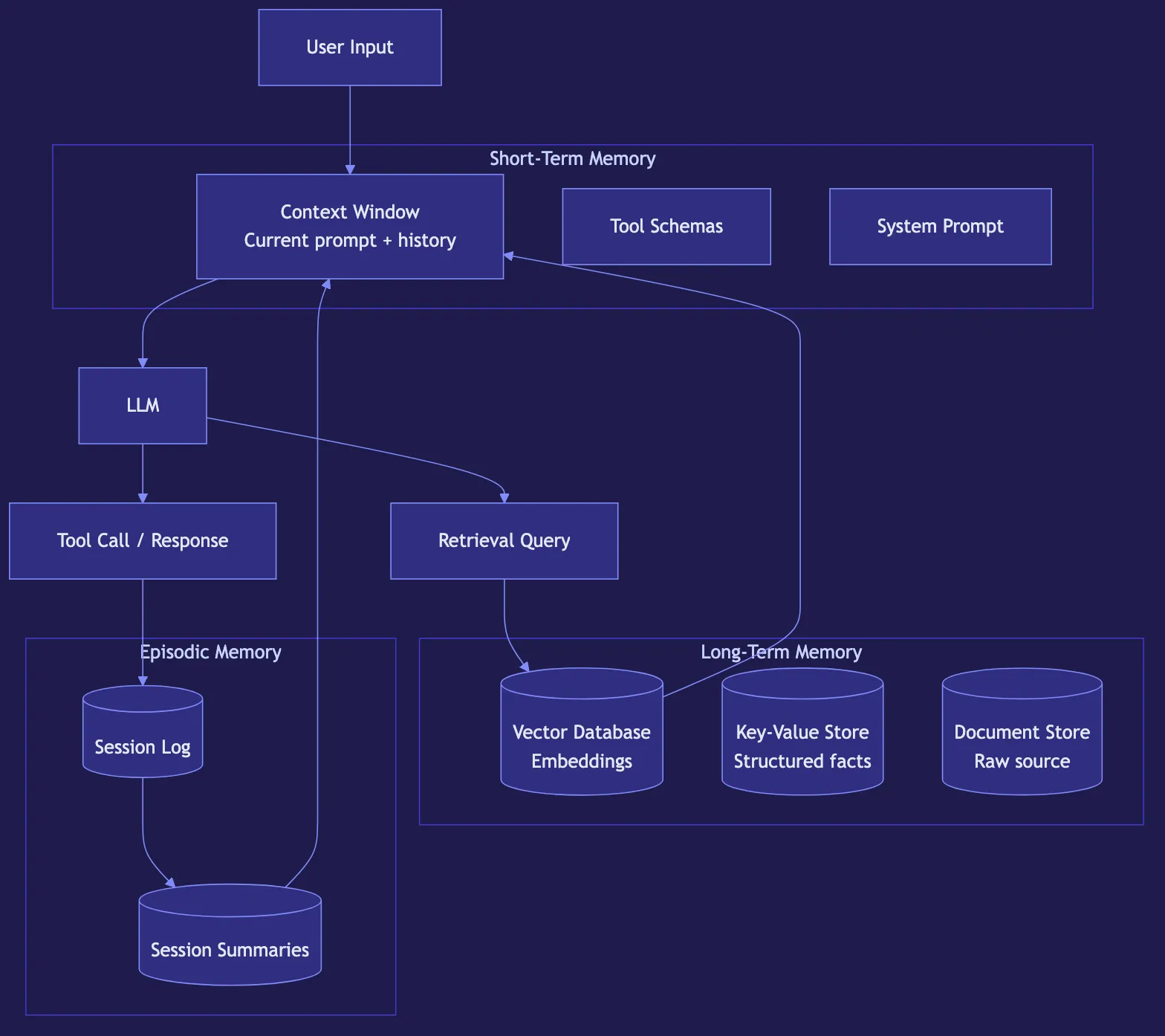 AI Agent Memory: Short-Term, Long-Term, and Episodic