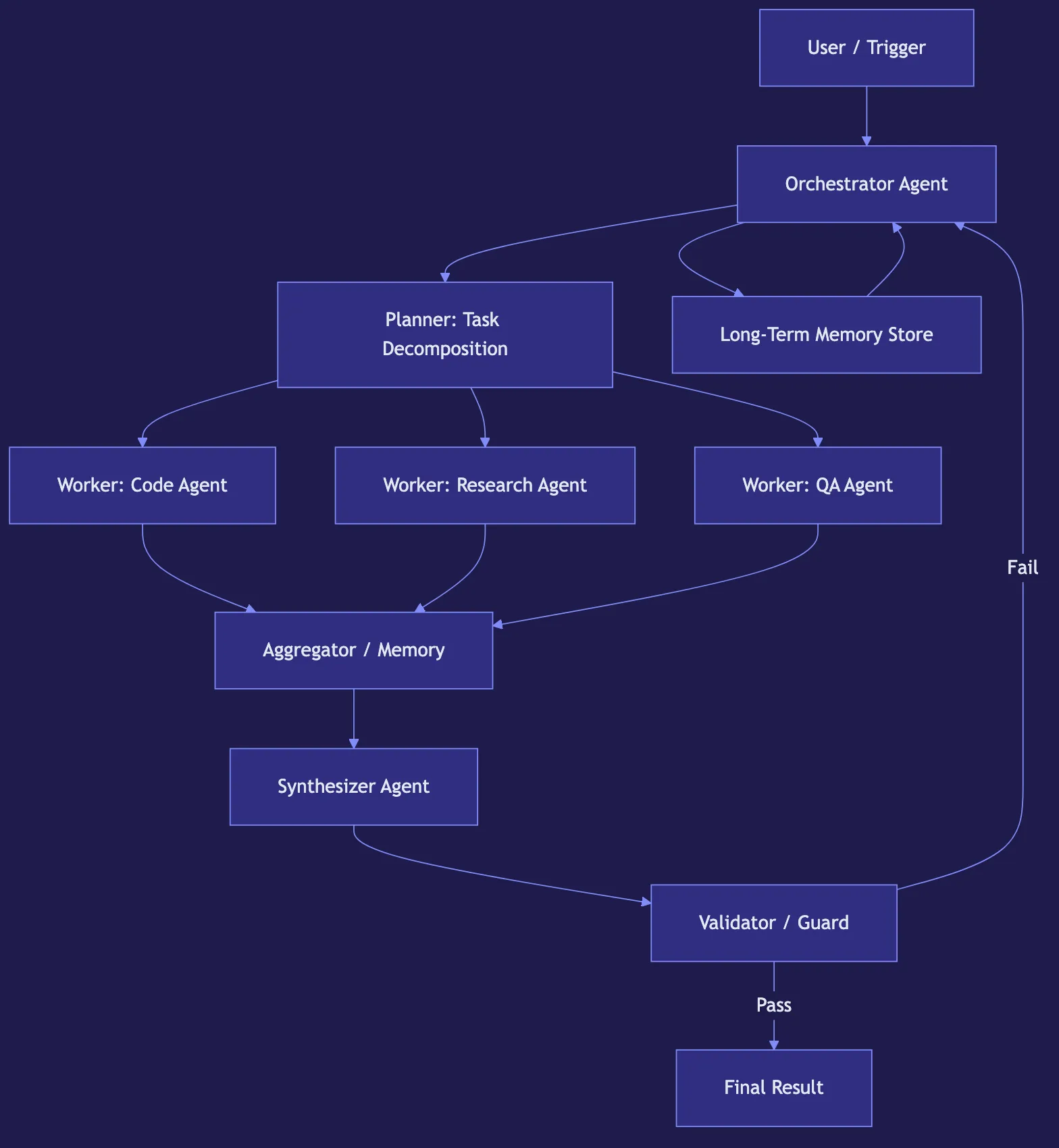 AI Agent Orchestration: Managing Complex Workflows