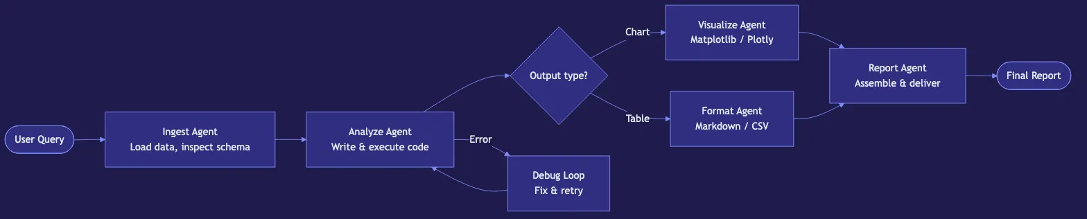 AI Agents for Data Analysis: AutoGen and Beyond