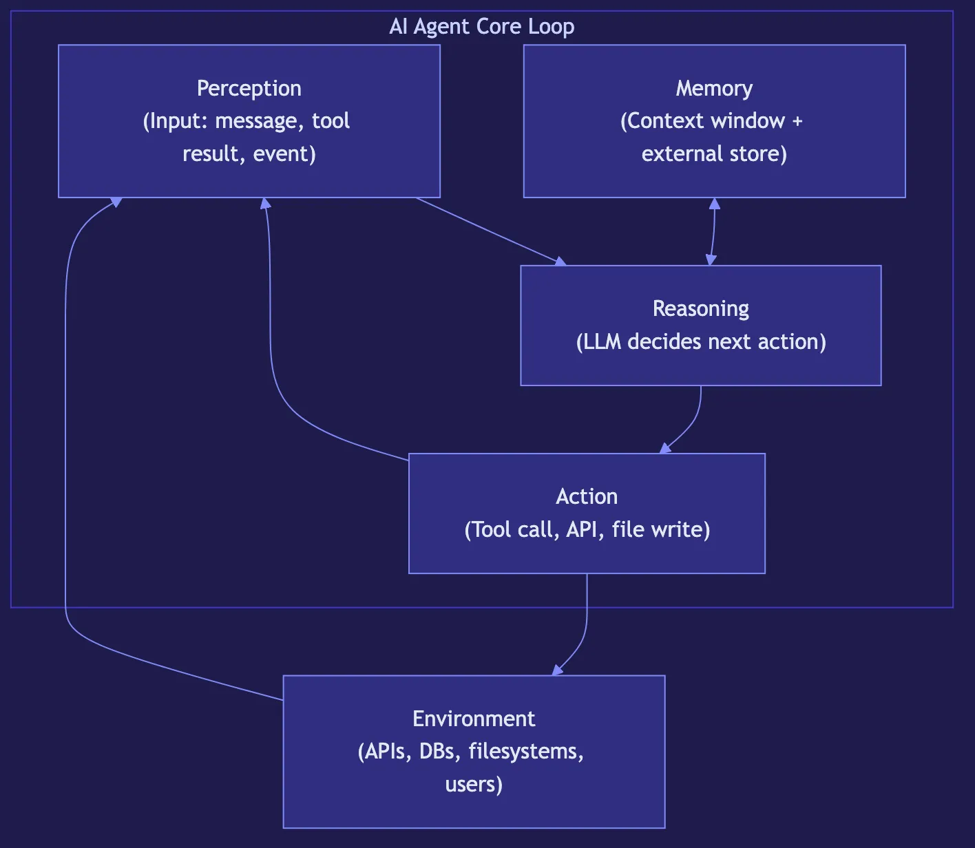 AI Agents: The Definitive Guide for 2026