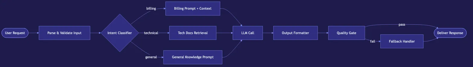 AI Agents vs Workflows: When to Use Each