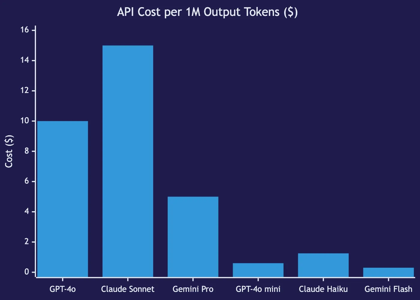 AI APIs Cost Comparison: Claude vs OpenAI vs Gemini