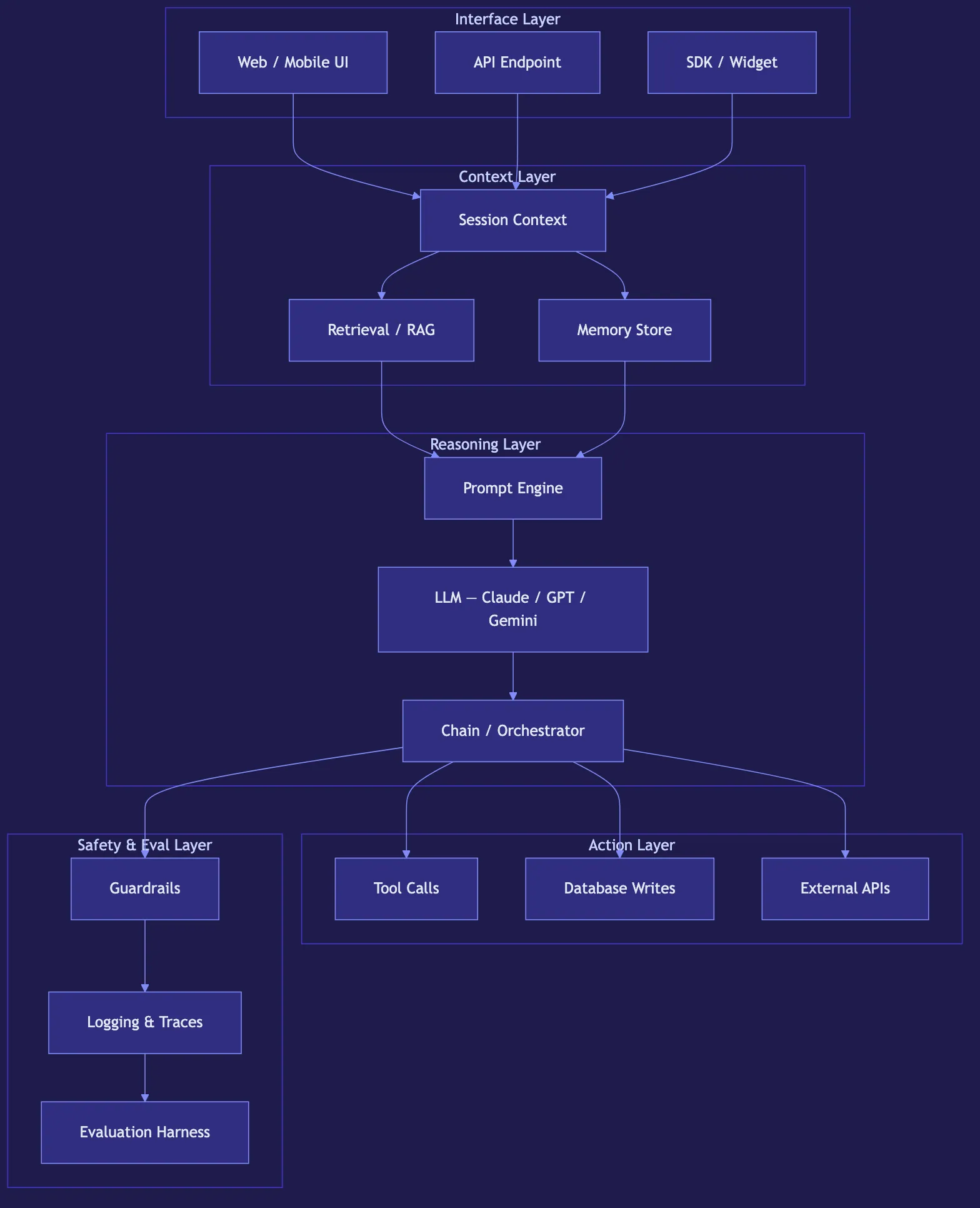 AI Chatbot Architecture: From Prototype to Production