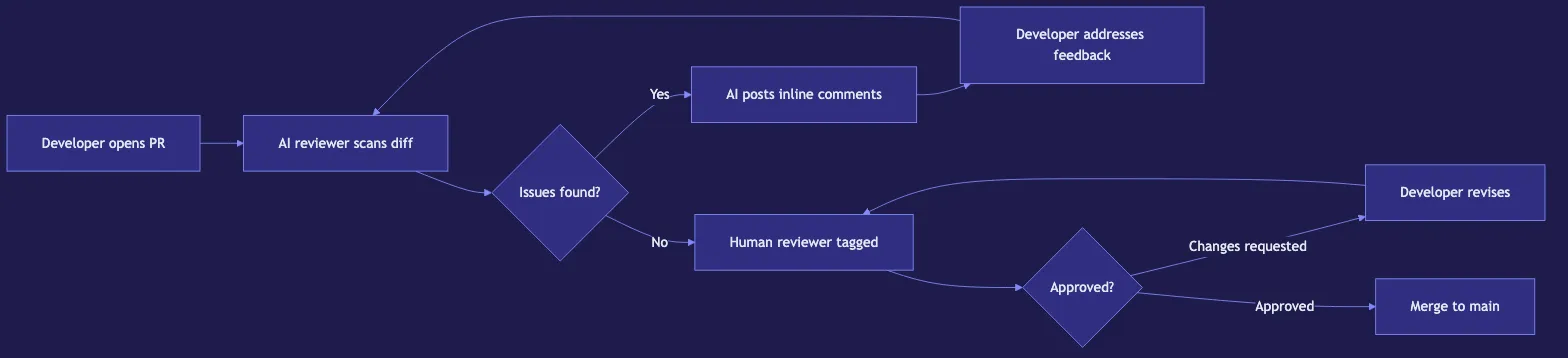 AI Code Review: Tools, Techniques, and Best Practices