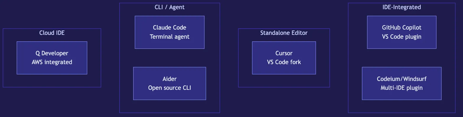 AI Coding Assistants: A Complete Buyer's Guide for 2026