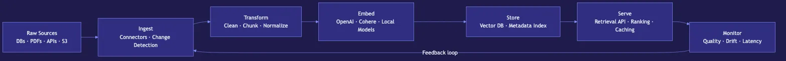 AI Data Pipelines: ETL for Machine Learning Projects