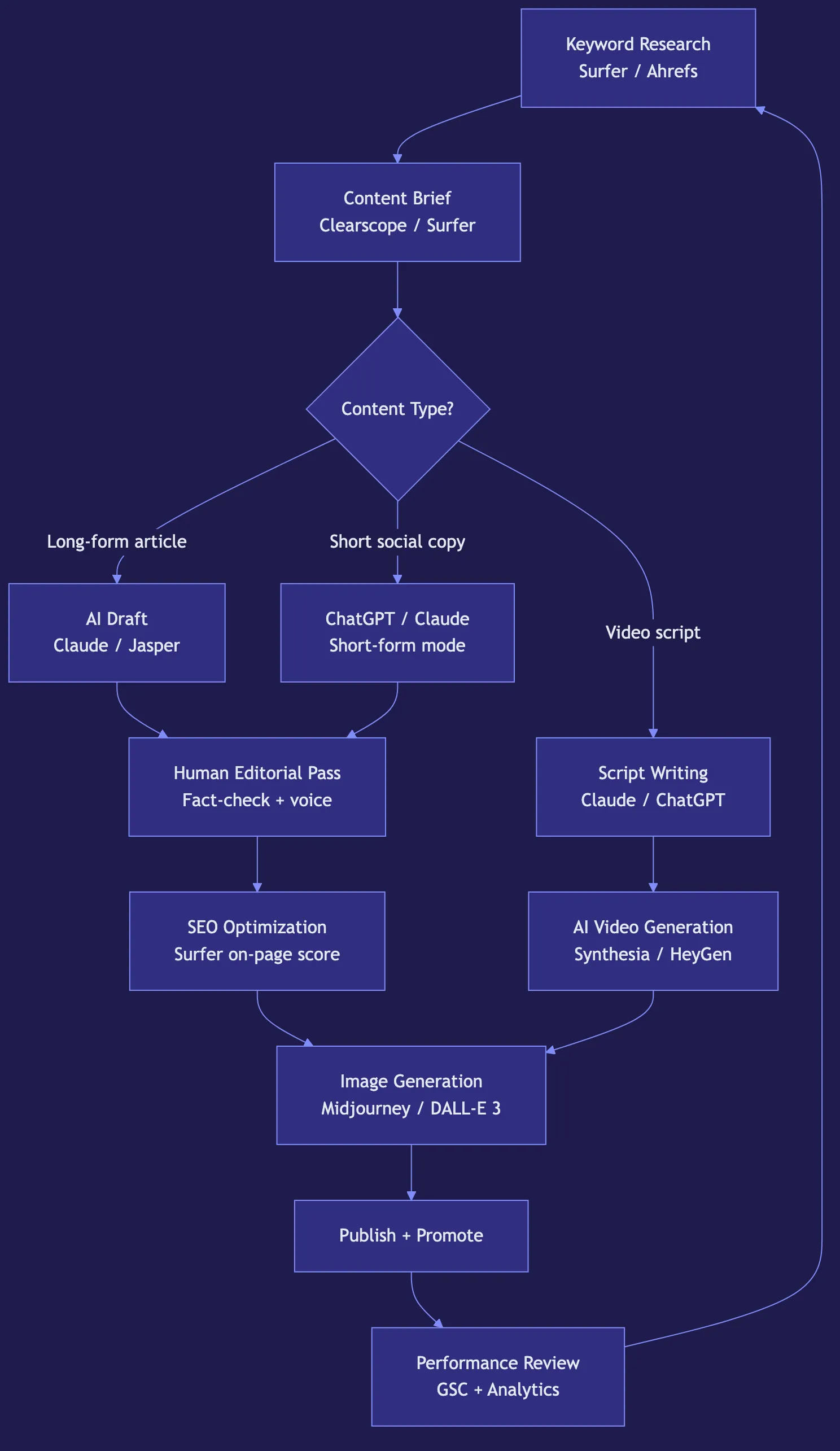 AI for Content Creation: Tools, Workflows, and SEO