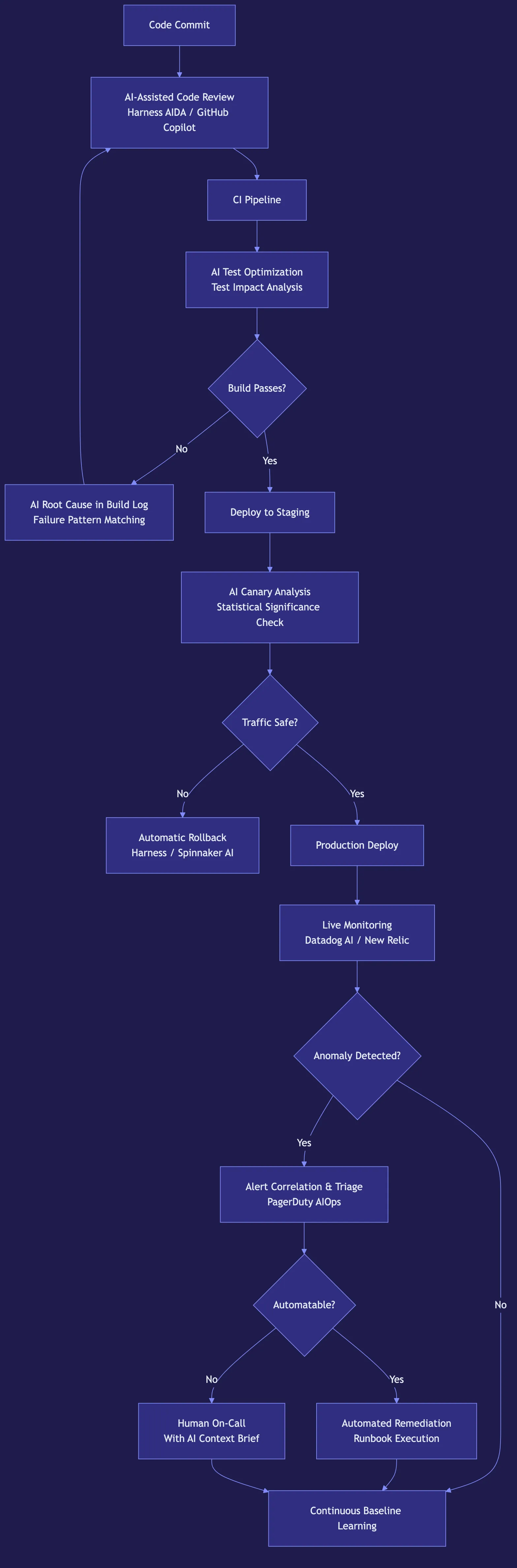 AI for DevOps: Smarter Pipelines and Incident Response