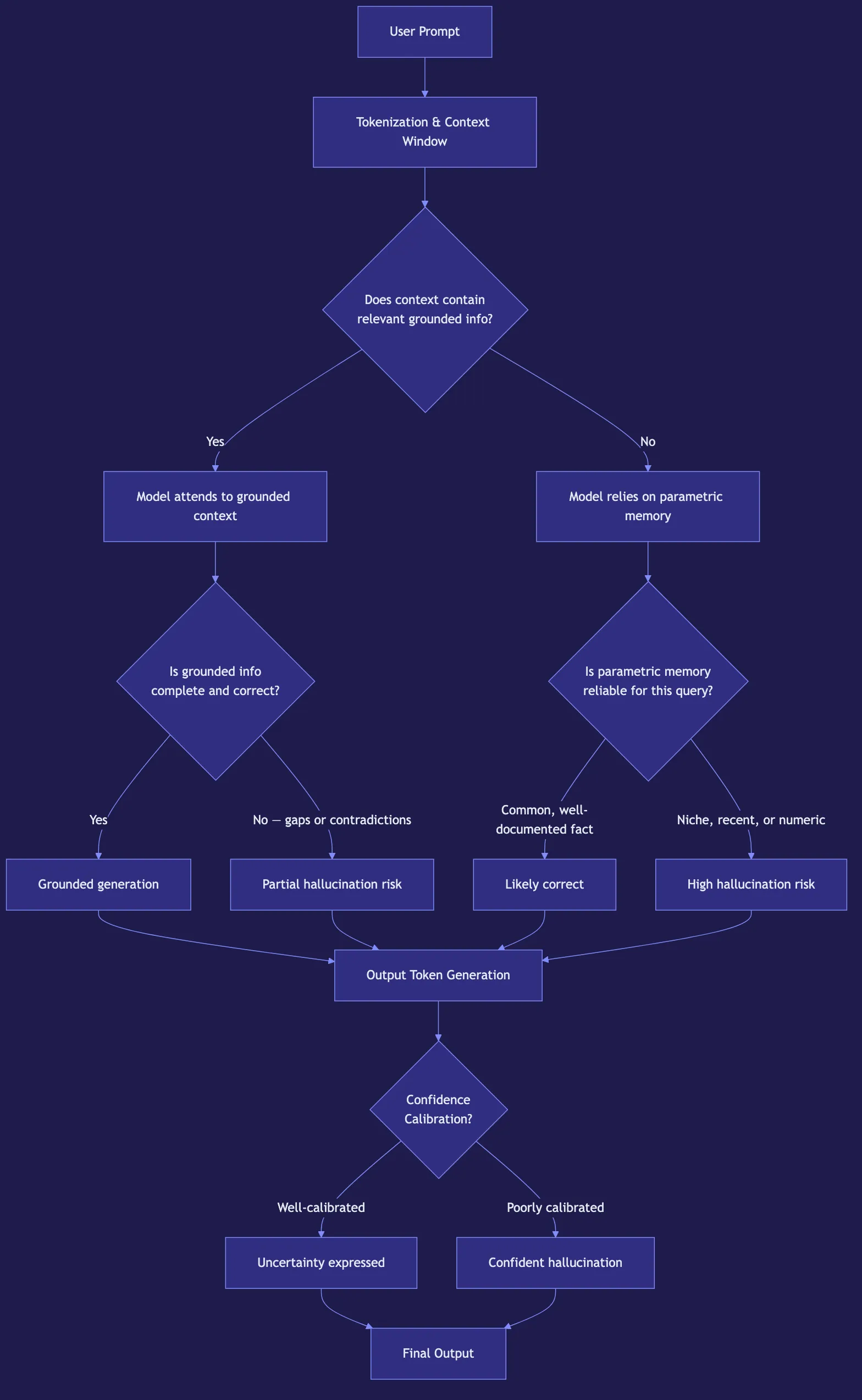 AI Hallucinations: Causes, Detection, and Mitigation
