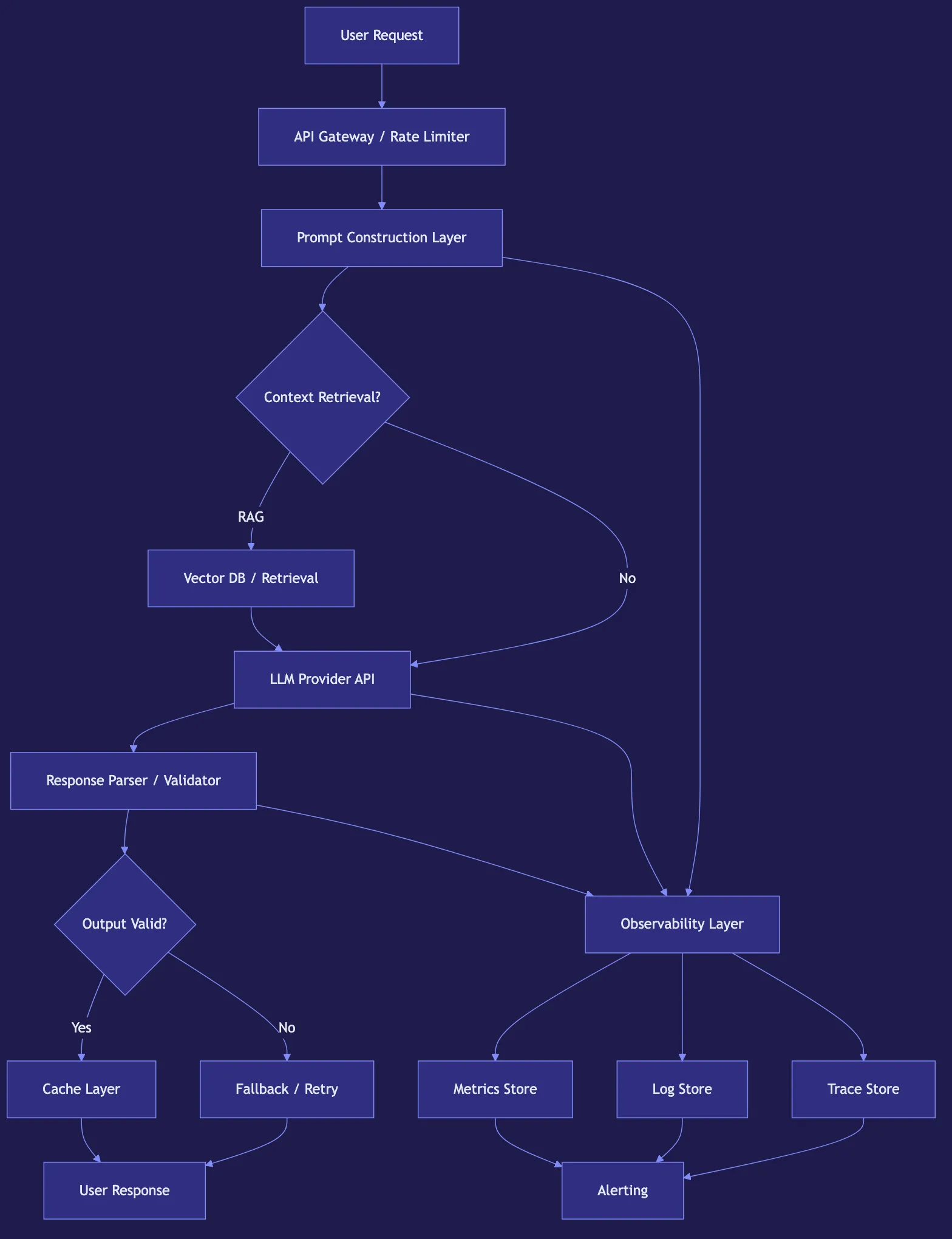 AI in Production: Monitoring, Logging, and Observability
