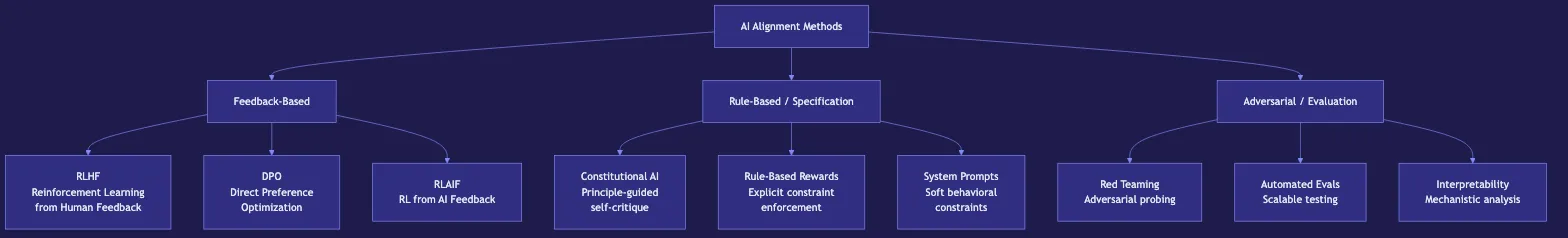 AI Safety: Alignment, RLHF, and Constitutional AI