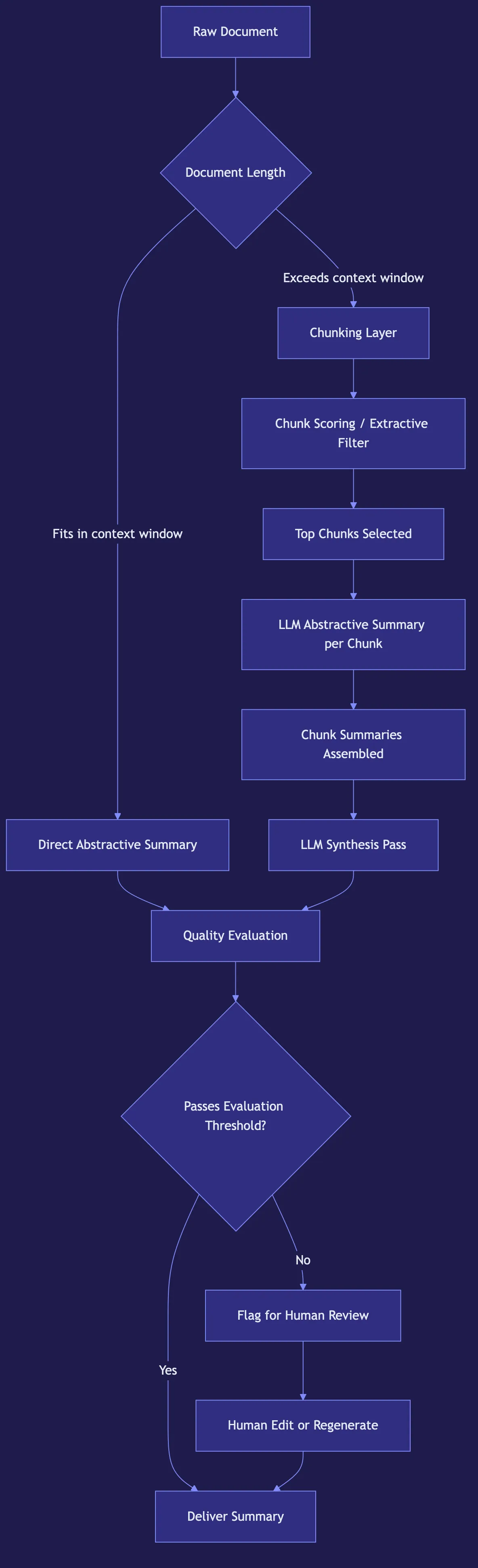 AI Summarization: Building Summarizers That Actually Work