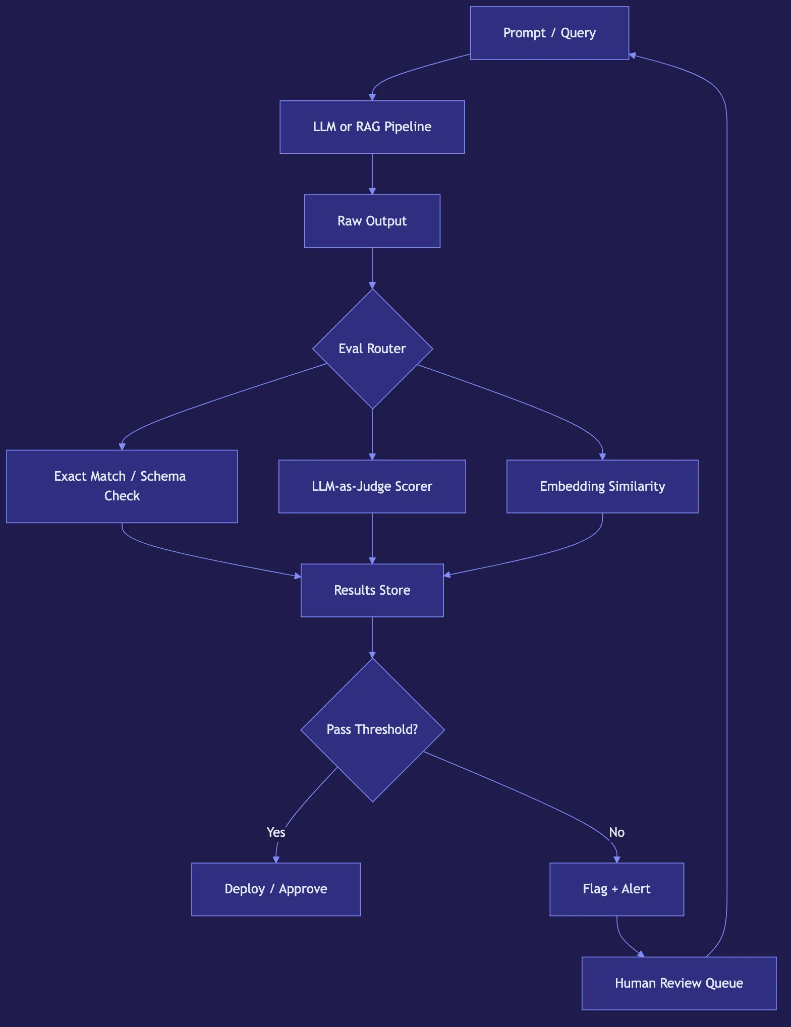 AI Testing Frameworks: Evaluating LLMs Reliably