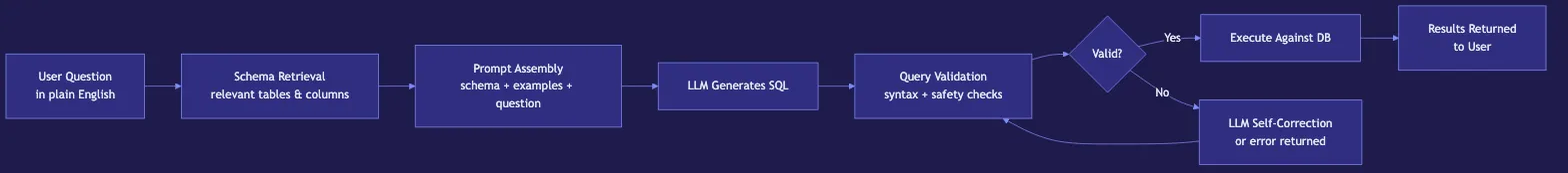 AI Text-to-SQL: Query Your Database with Natural Language