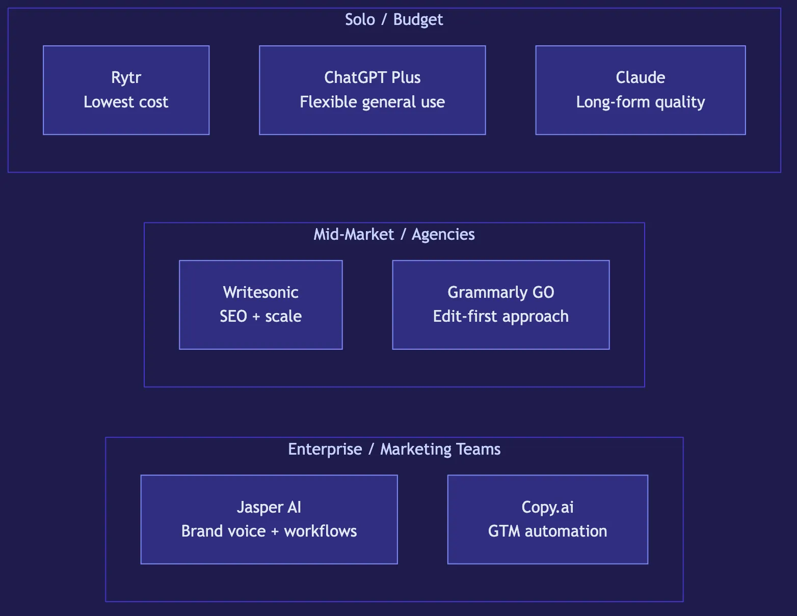 AI Writing Tools: Jasper, Copy.ai, and the Alternatives