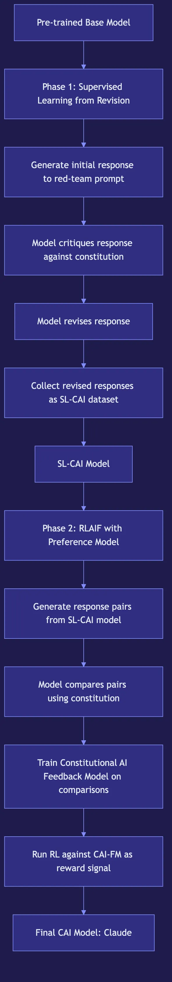 Anthropic's Constitutional AI: How Claude Stays Safe