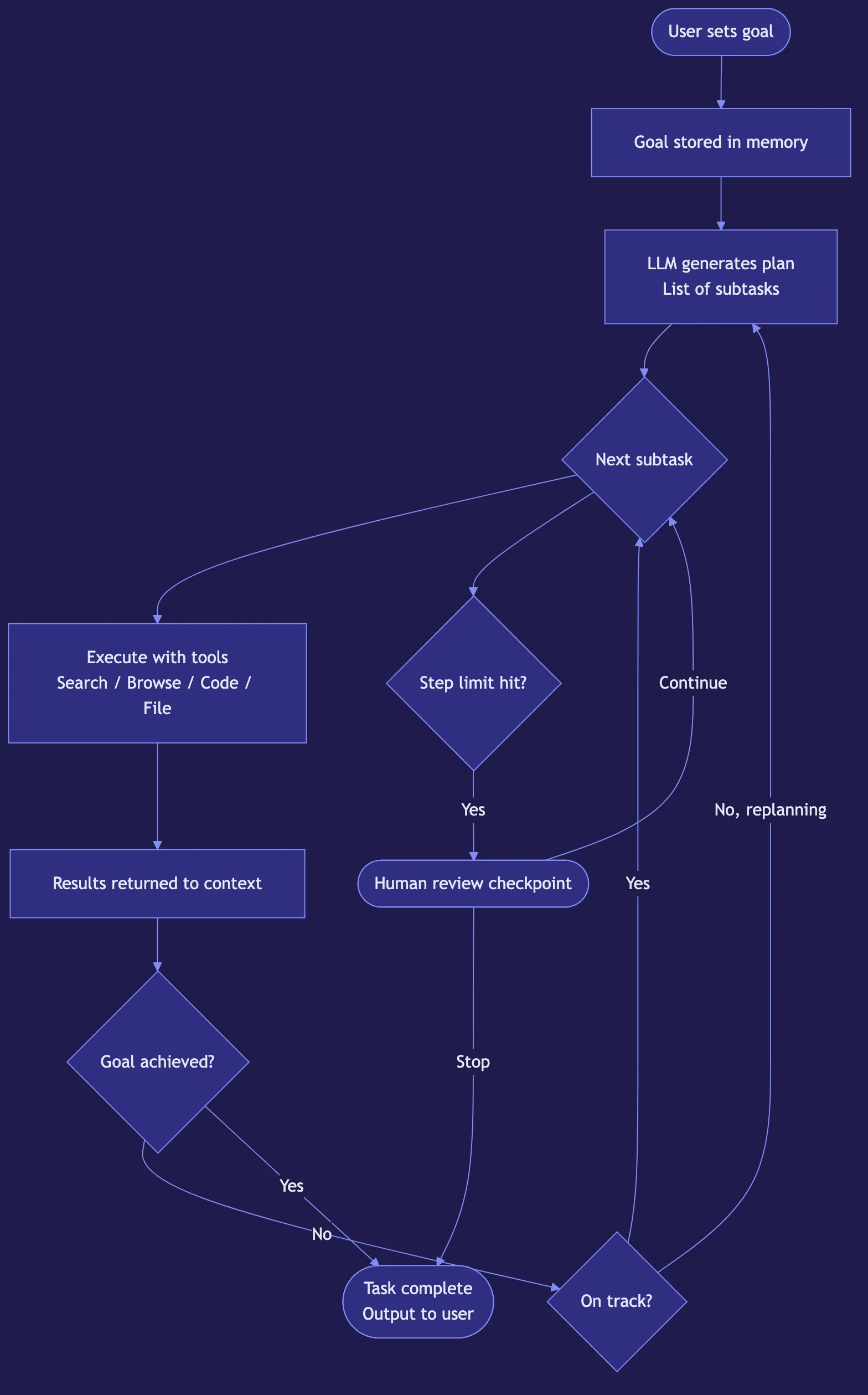 AutoGPT: Autonomous AI Agents Explained