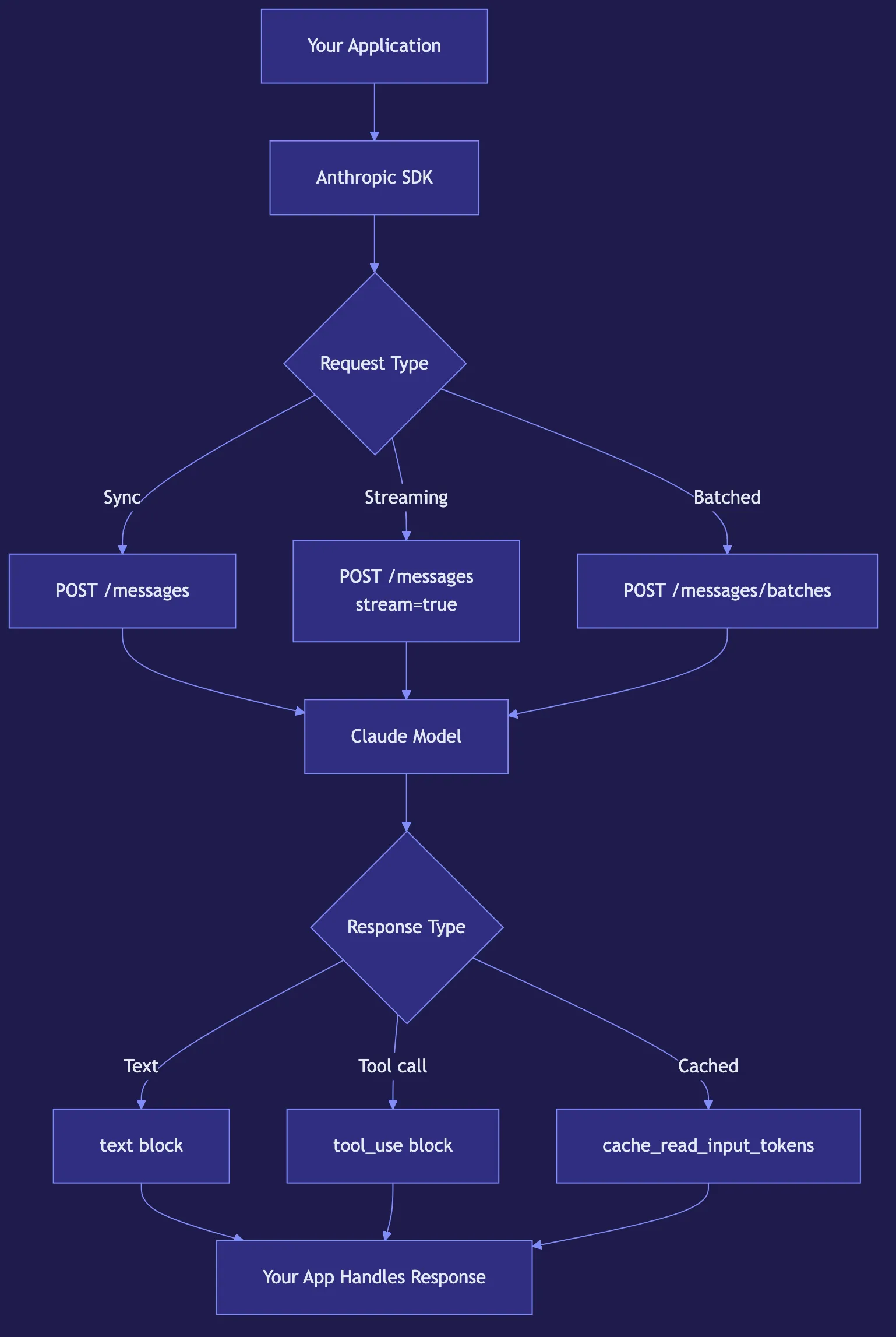 Building Apps with the Claude API: A Complete Tutorial
