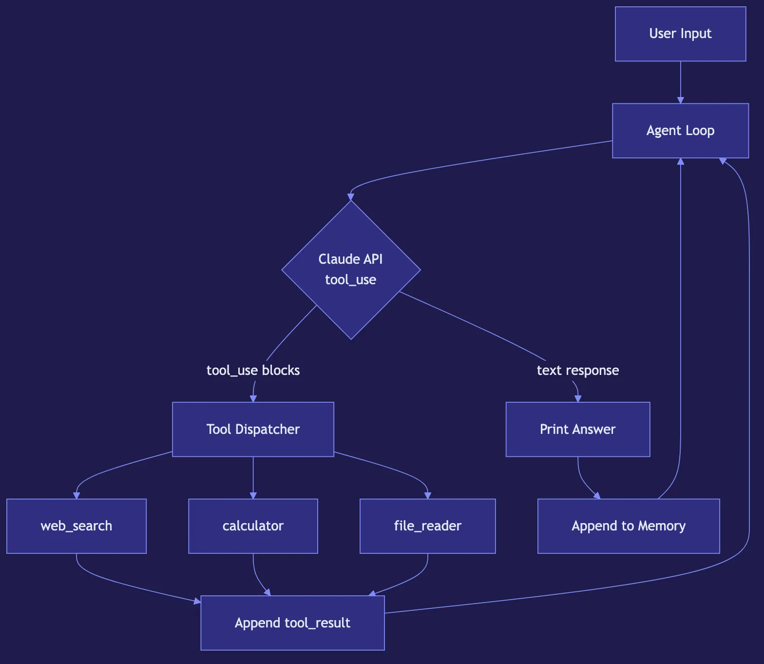 Building Your First AI Agent with Python and Claude