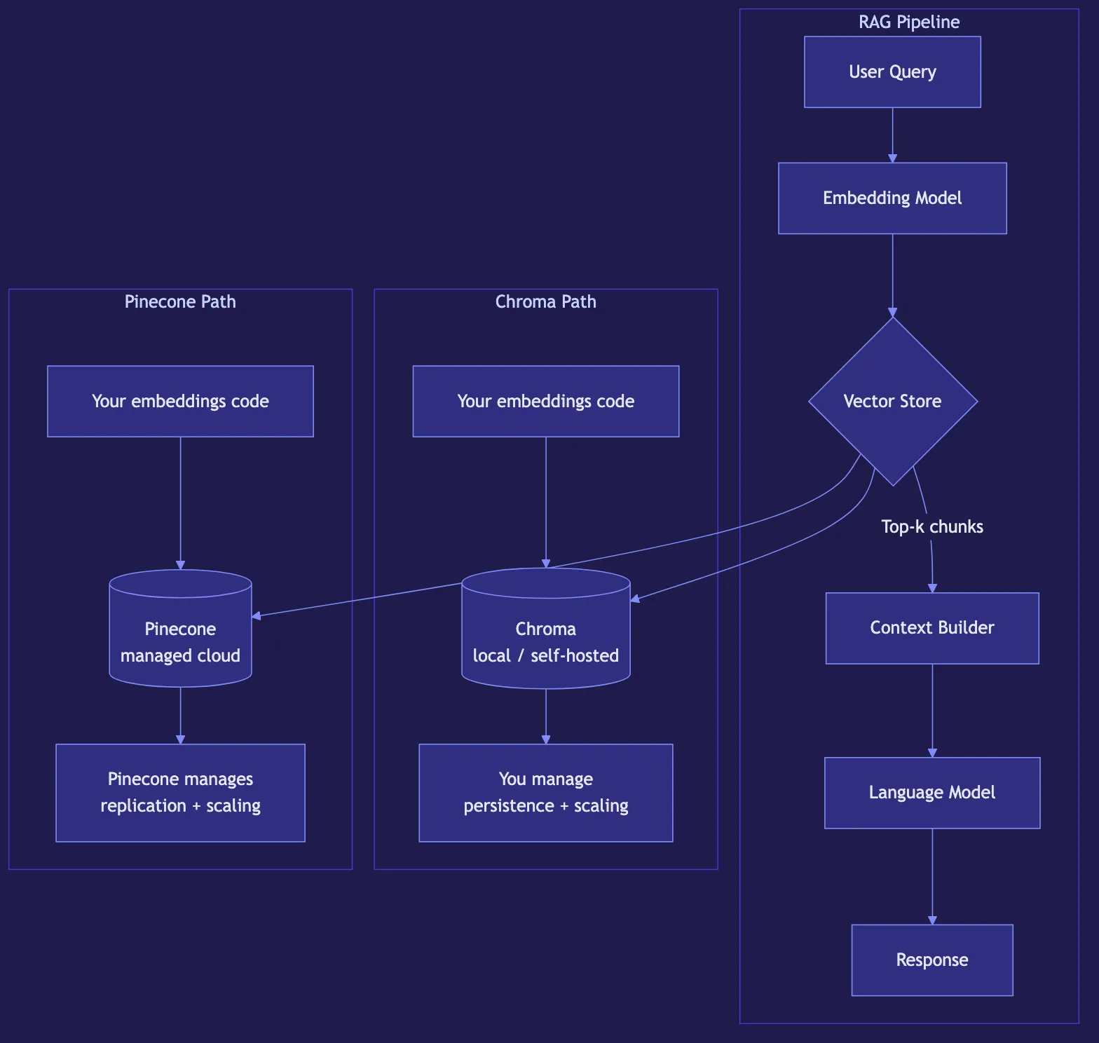 Chroma vs Pinecone: Choosing a Vector Database