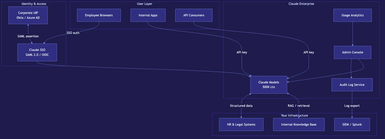 Claude for Enterprise: Safety, Privacy, and Scale