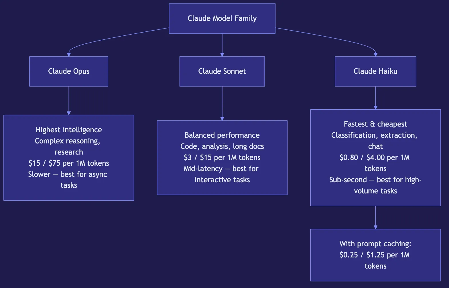 Claude Haiku: Fast and Affordable AI for High-Volume Tasks