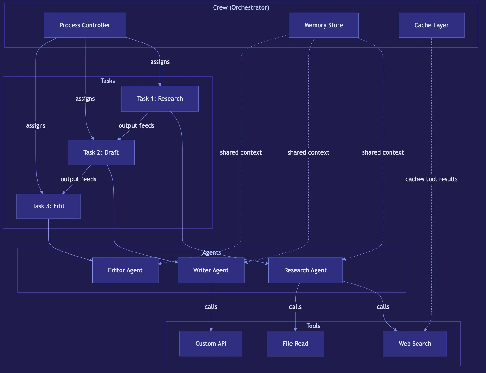 CrewAI: Multi-Agent Collaboration Made Easy
