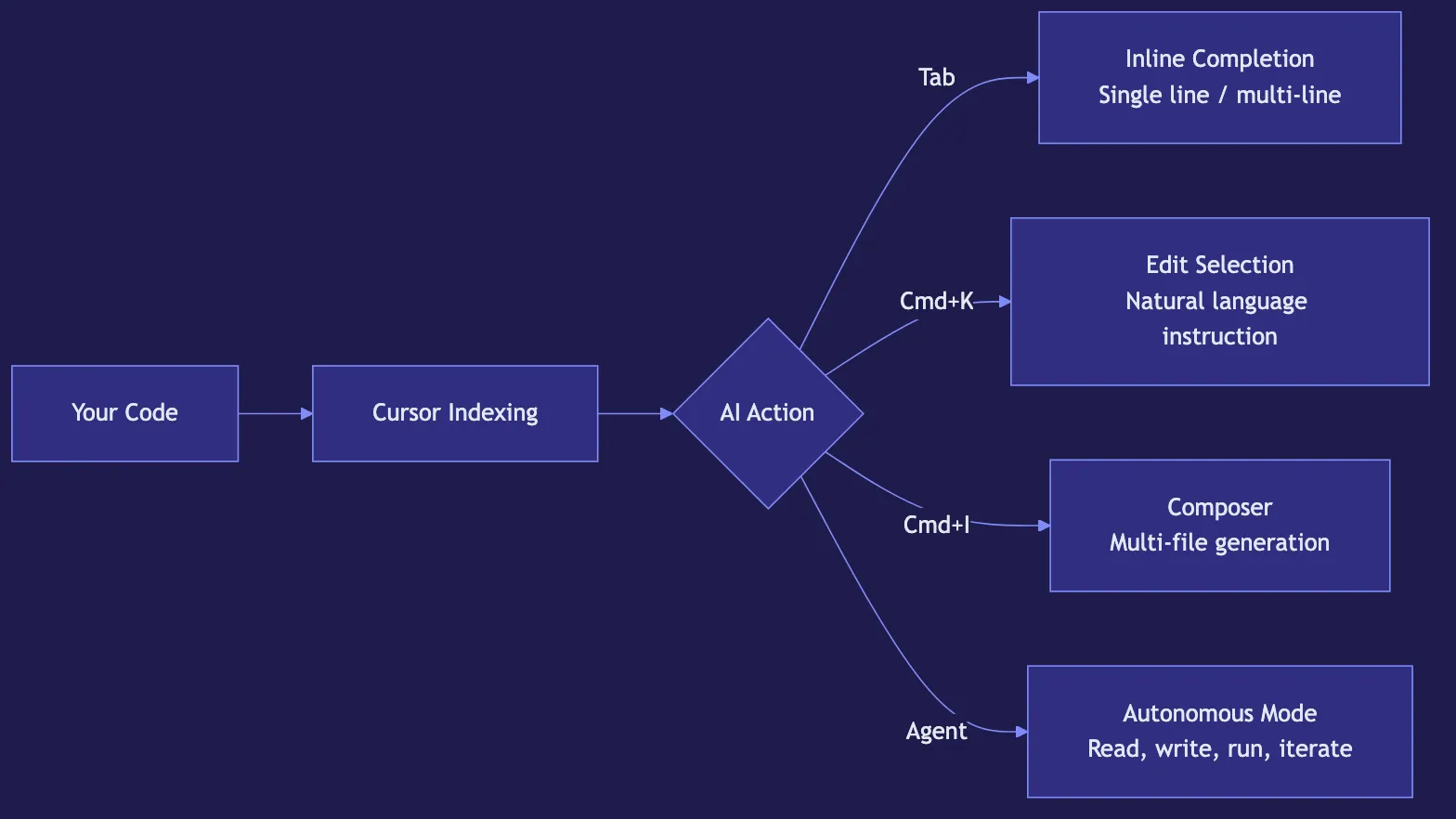 Cursor: The AI Code Editor Developers Love
