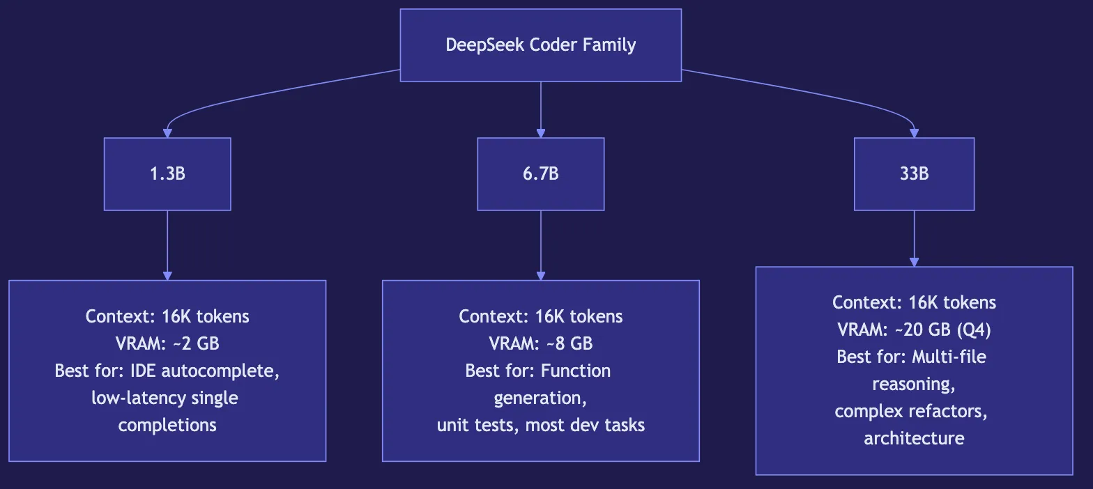 DeepSeek Coder: AI That Writes Code Like a Senior Dev