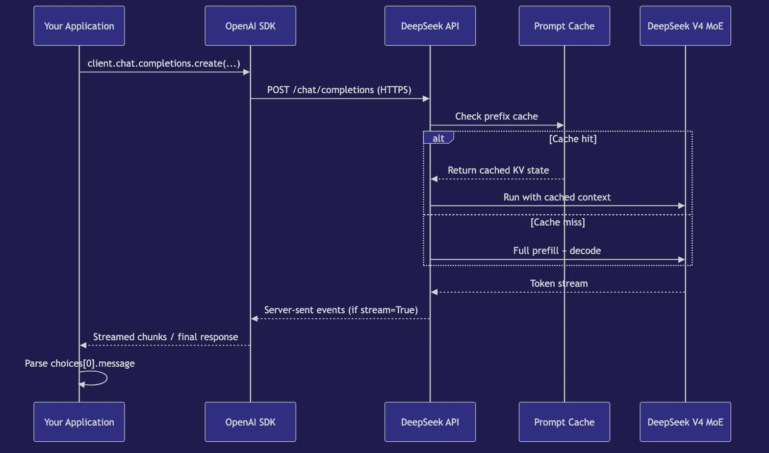 DeepSeek V4 API: Getting Started and Best Practices