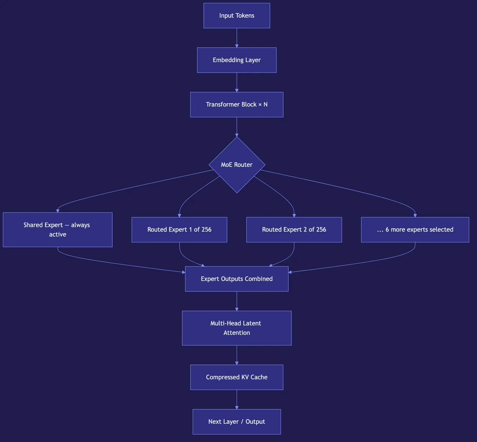 DeepSeek V4: Everything You Need to Know
