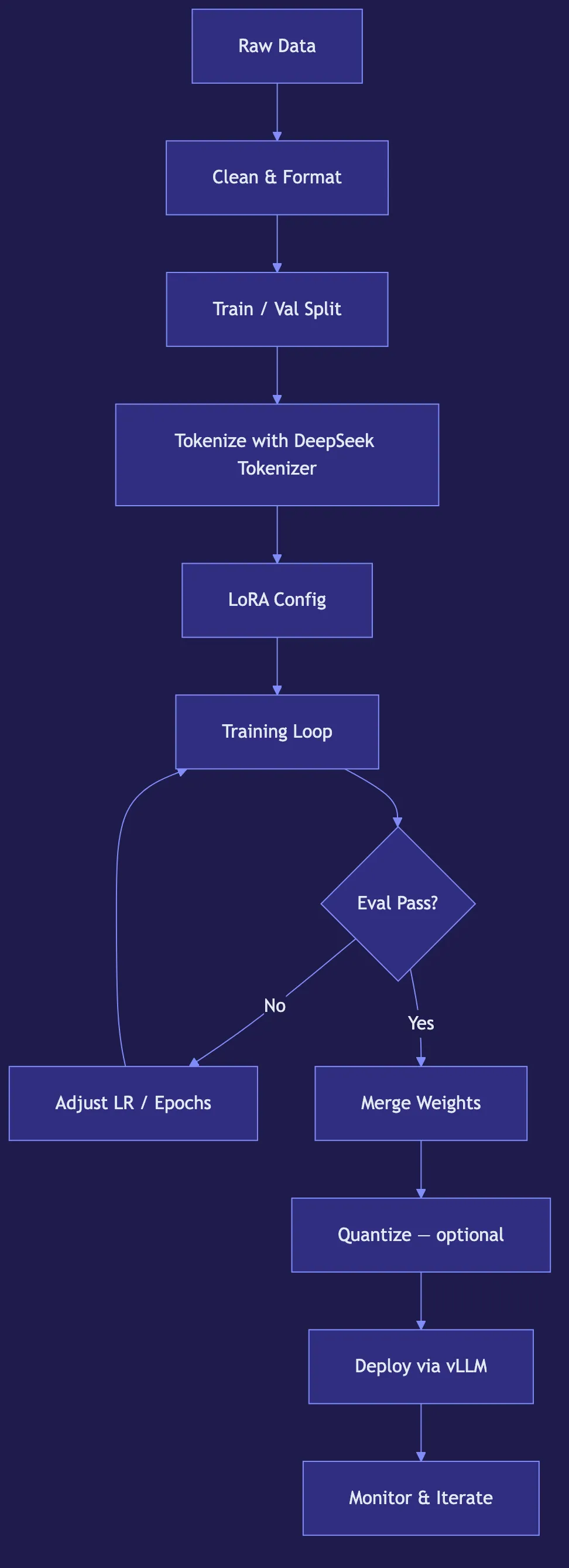 DeepSeek V4 Fine-Tuning: A Step-by-Step Guide