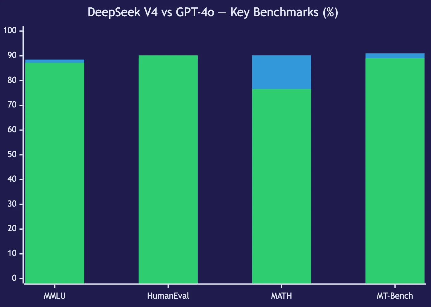 DeepSeek V4 vs GPT-4o: A Practical Comparison