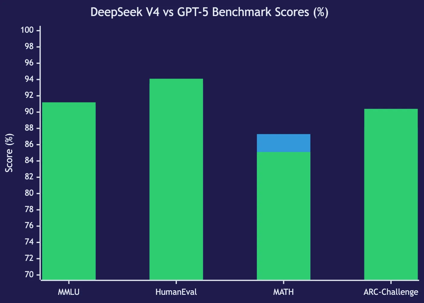 DeepSeek V4 vs GPT-5: Which LLM Wins in 2026?
