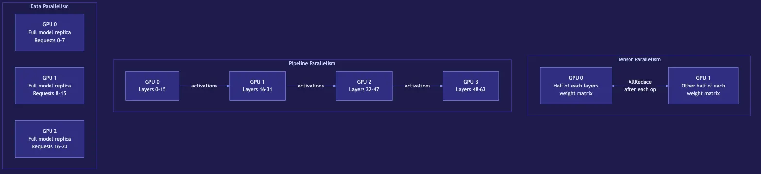 Distributed LLM Inference: Scaling Beyond One GPU