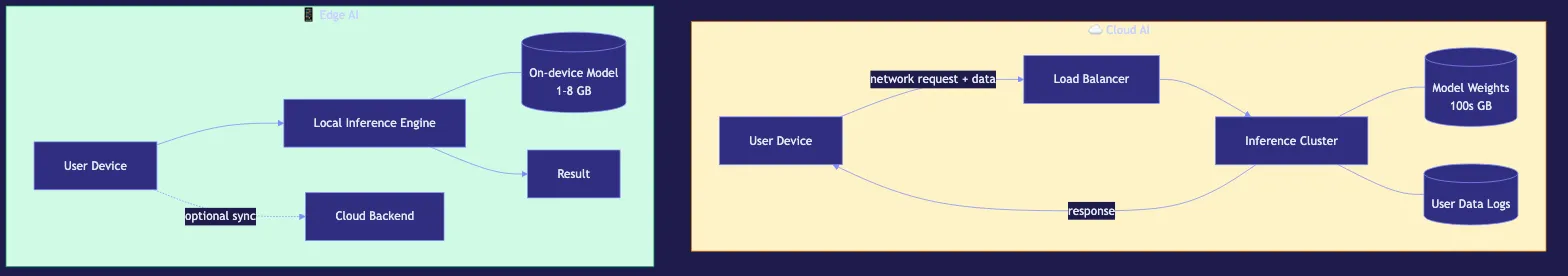 Edge AI: Running Models on Device Without the Cloud