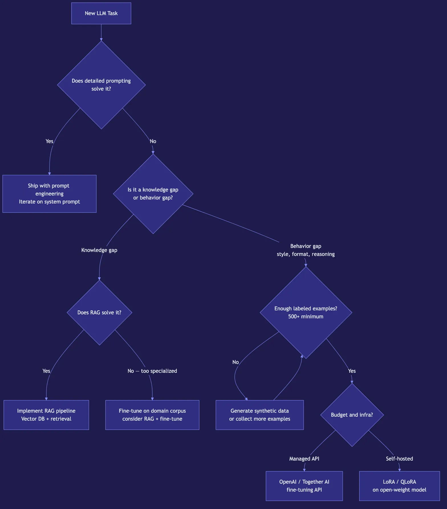 Fine-Tuning LLMs: When to Do It and How