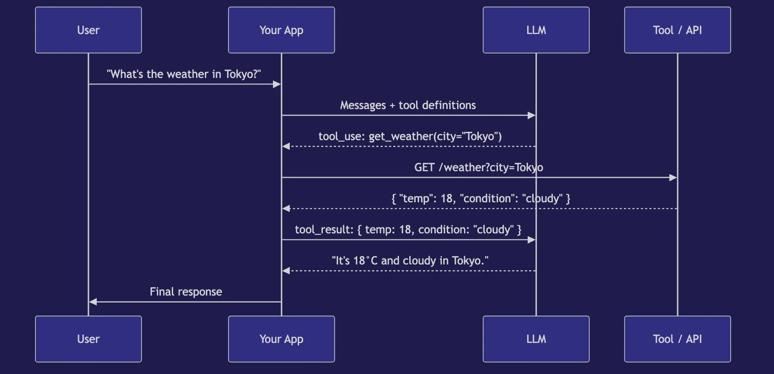 Function Calling in LLMs: Tools, APIs, and Agents