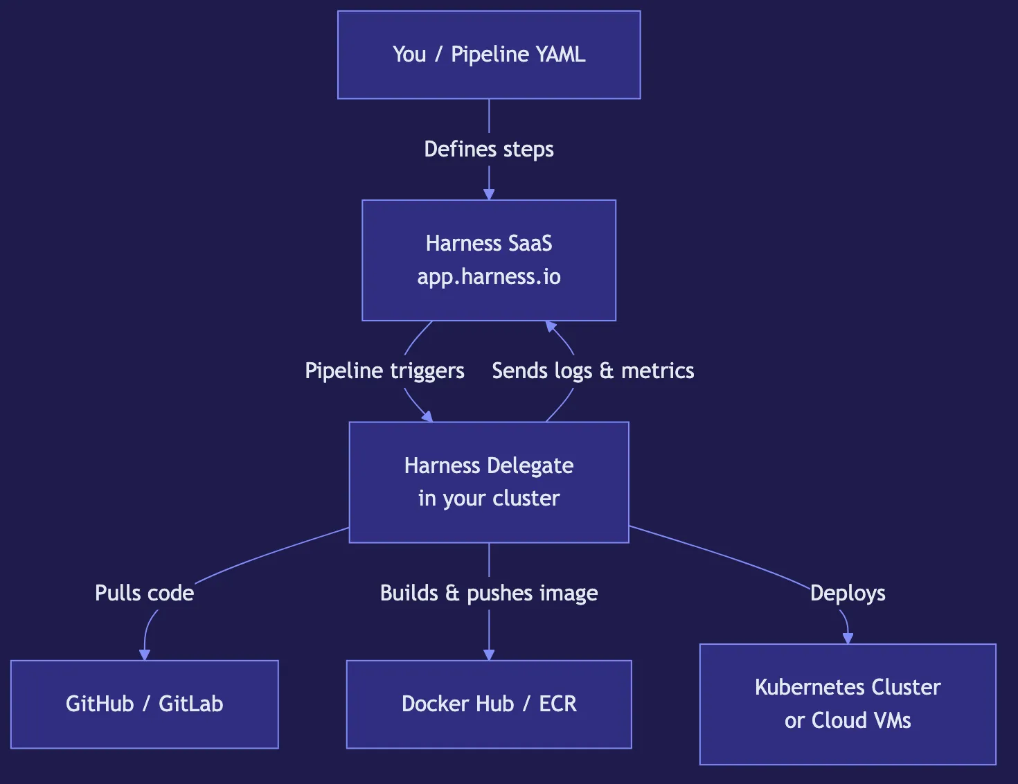 Getting Started with Harness CI/CD and AI Features