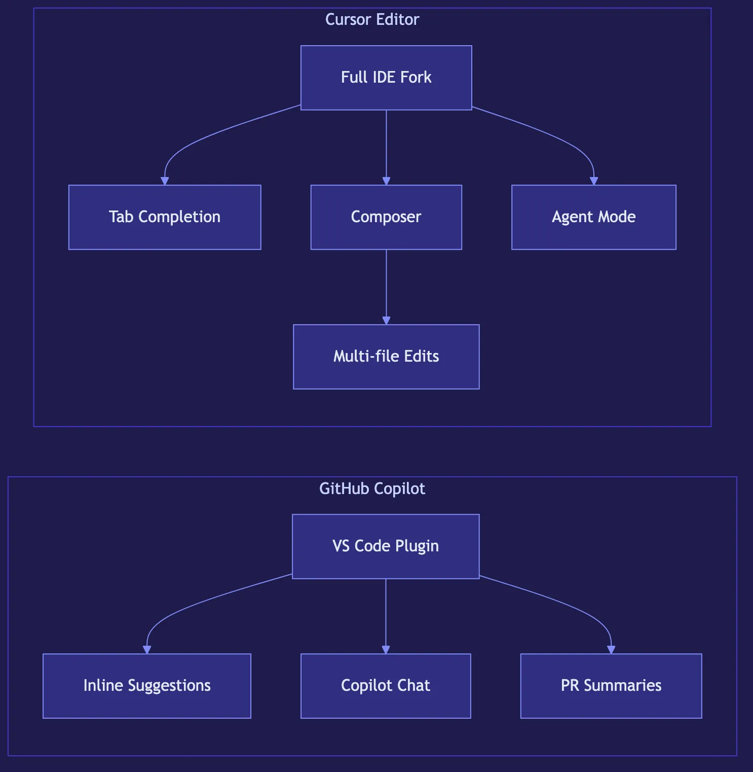 GitHub Copilot vs Cursor: Which AI Coding Tool Wins?