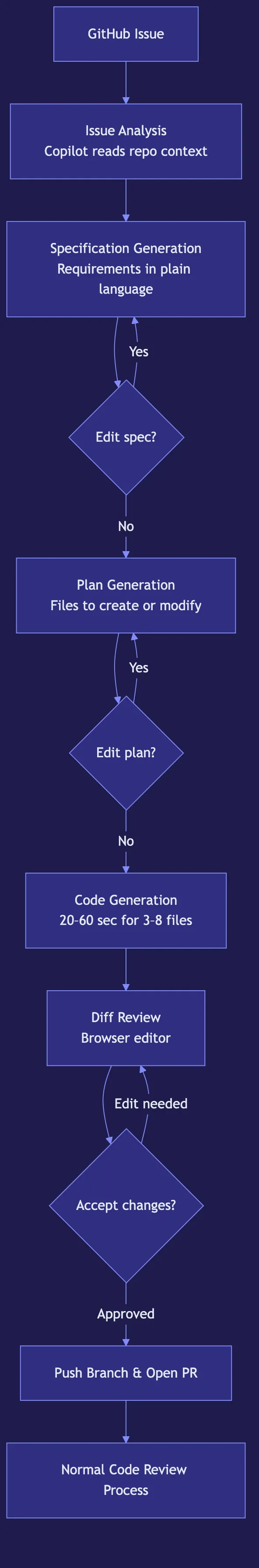 GitHub Copilot Workspace: AI-Assisted Development End to End