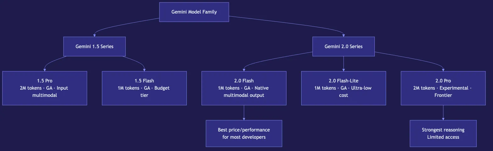 Google Gemini 2.0: Features, Benchmarks, and API Guide
