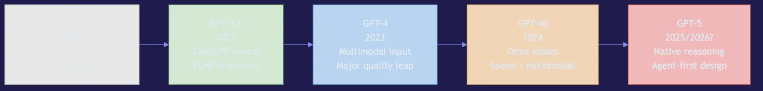 GPT-5: What to Expect from OpenAI's Next Flagship Model