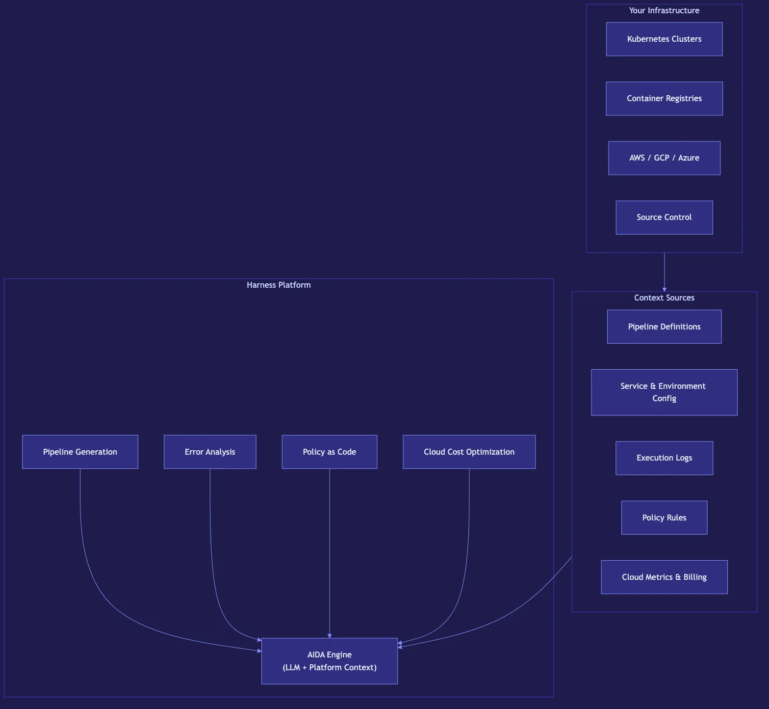 Harness AI: The Complete Developer Guide