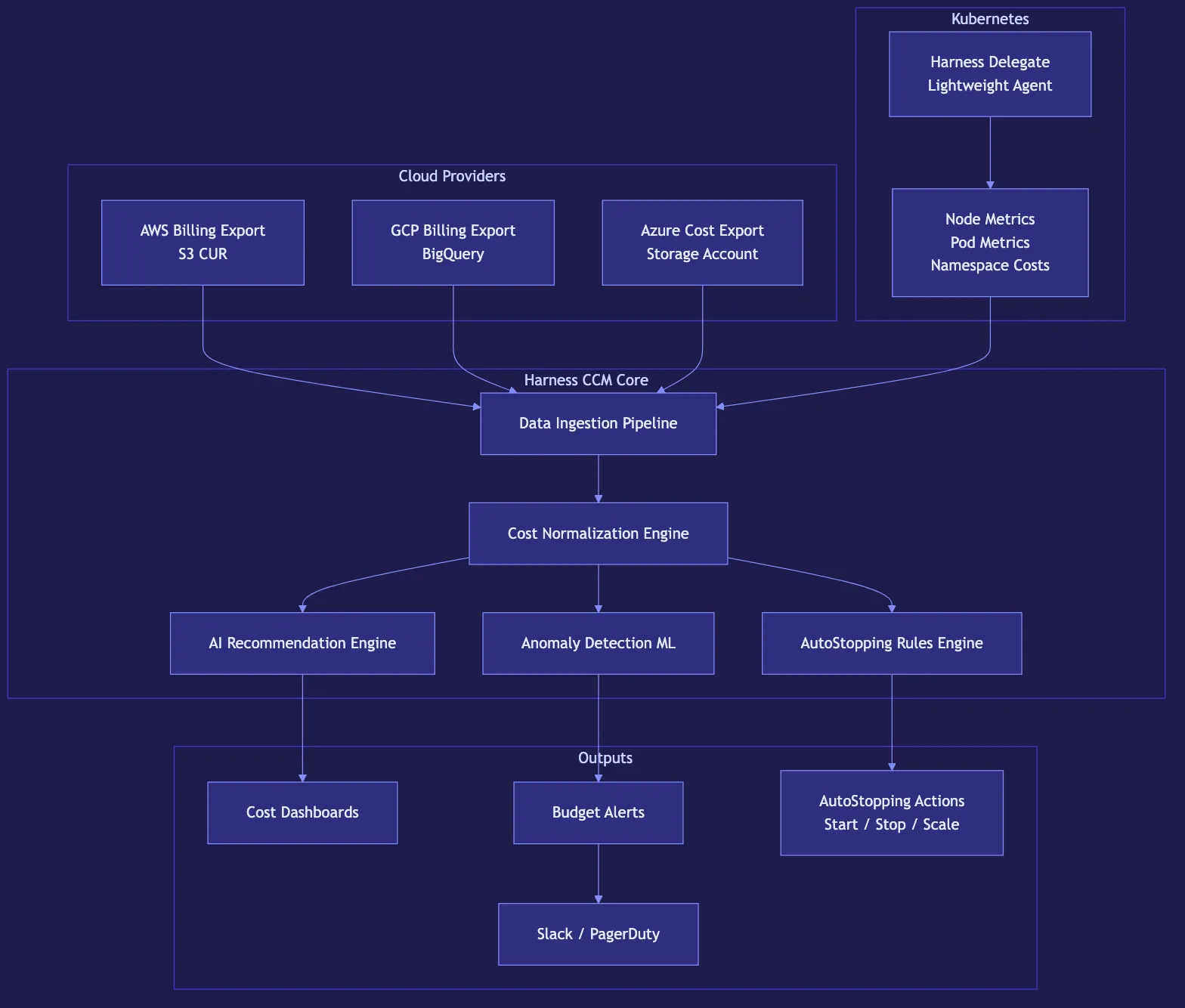 Harness Cloud Cost Management with AI Optimization