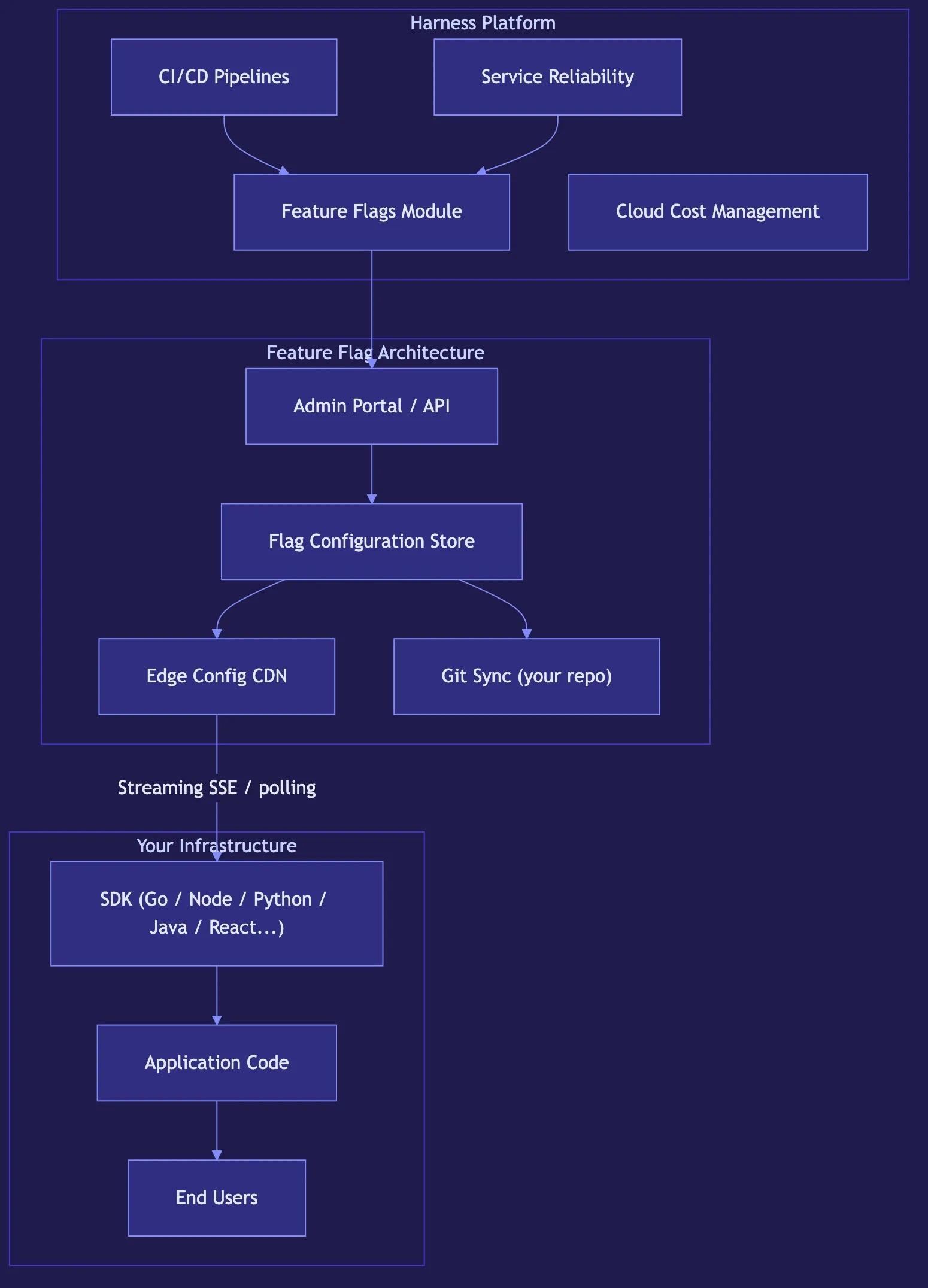 Harness Feature Flags: AI-Powered Release Management