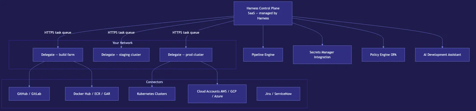 Harness Platform Deep Dive: Pipelines, Delegates, and AI Insights