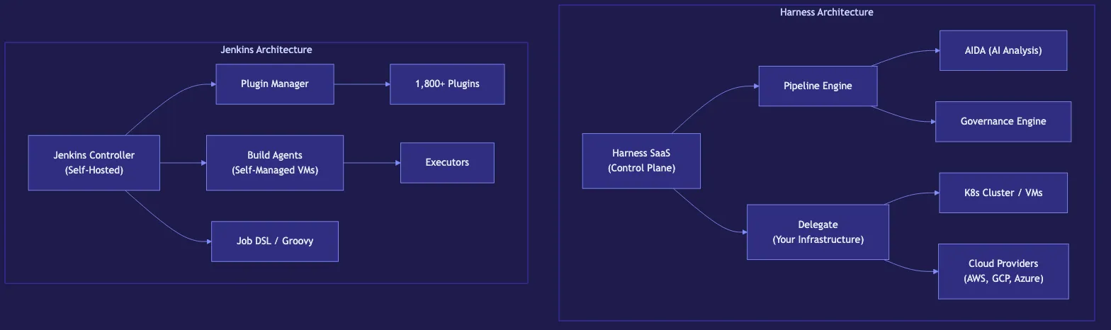 Harness vs Jenkins: Which CI/CD Tool Wins in 2026?