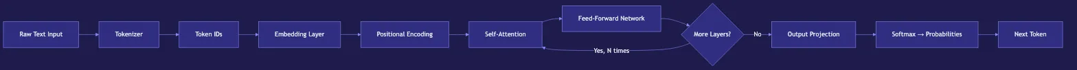How Large Language Models Work: Transformers Explained