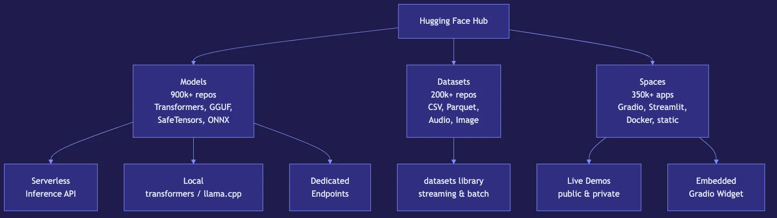Hugging Face Hub: The GitHub for AI Models